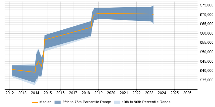 Salary distribution trend for jobs in the South West citing Spring Batch
