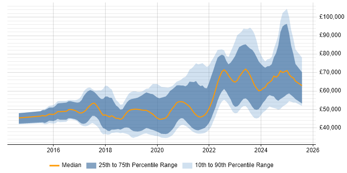 Salary distribution trend for jobs in the South West citing Spring Boot