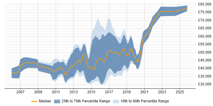 Salary distribution trend for jobs in the South West citing Spring MVC