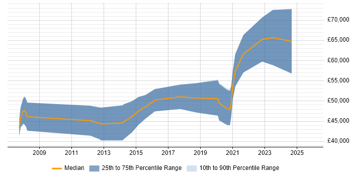 Salary distribution trend for jobs in the South West citing Spring Security