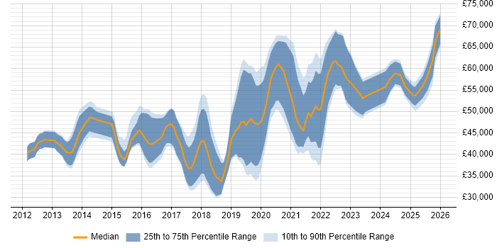 Salary distribution trend for jobs in the South West citing Sprint Retrospective