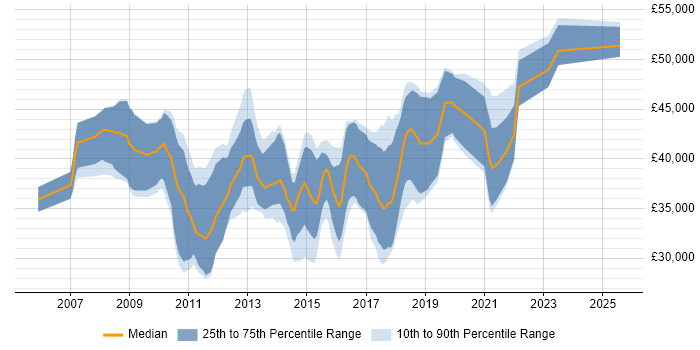 Salary distribution trend for SQL BI Developer job vacancies in the South West Salary distribution trend for SQL BI Developer job vacancies in the South West