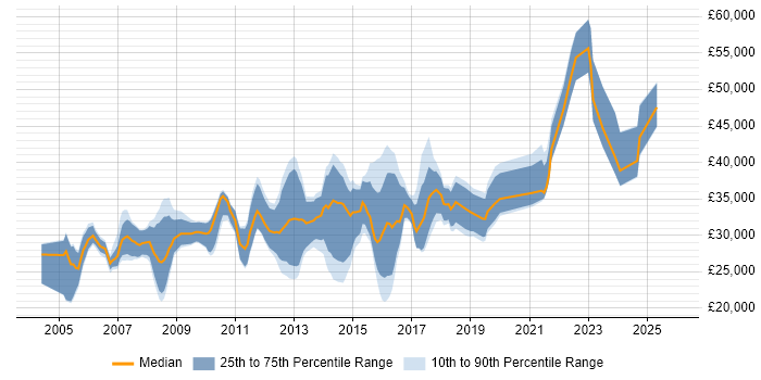 Salary distribution trend for SQL Data Analyst job vacancies in the South West