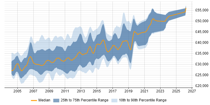 Salary distribution trend for SQL Server Developer job vacancies in the South West