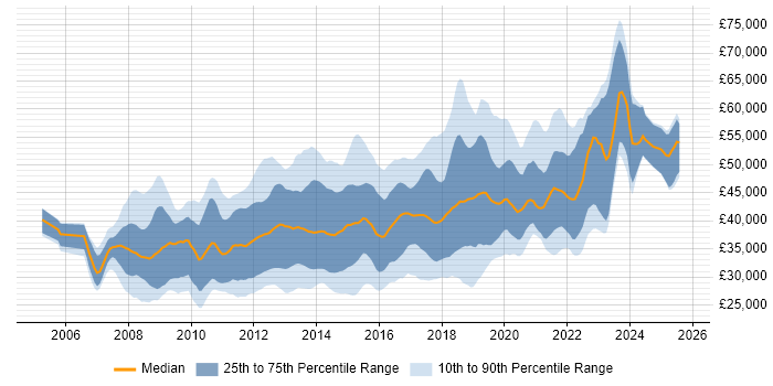 Salary distribution trend for jobs in the South West citing SQL Server Integration Services Salary distribution trend for jobs in the South West citing SQL Server Integration Services