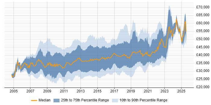 Salary distribution trend for jobs in the South West citing SQL Server Reporting Services