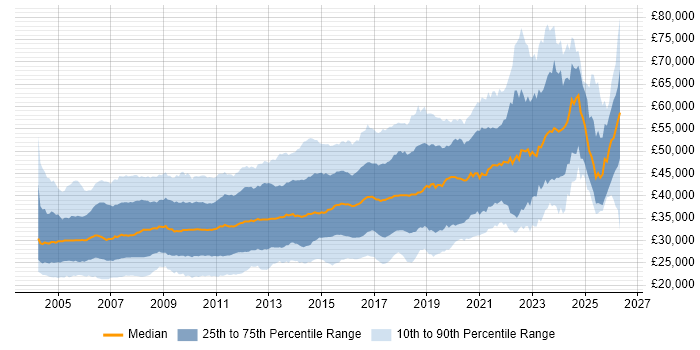 Salary distribution trend for jobs in the South West citing SQL Server