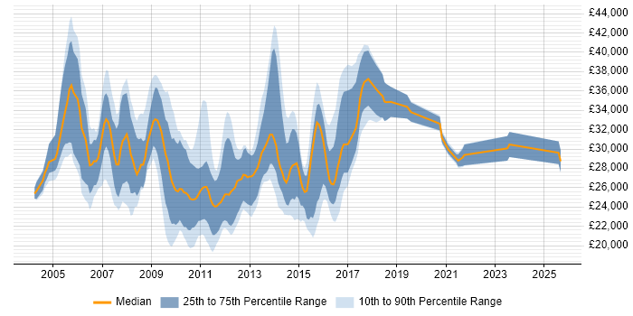 Salary distribution trend for SQL Support Analyst job vacancies in the South West