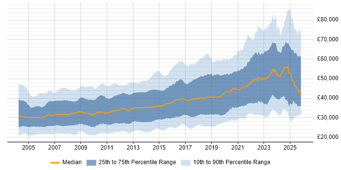 Salary distribution trend for jobs in the South West citing SQL