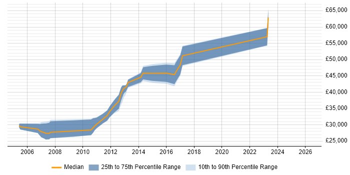 Salary distribution trend for jobs in the South West citing Squid