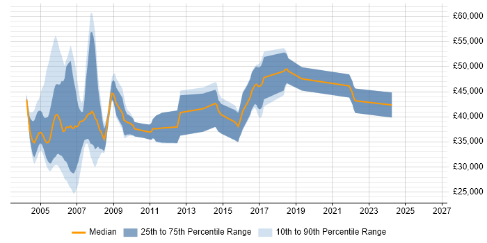 Salary distribution trend for jobs in the South West citing SSADM