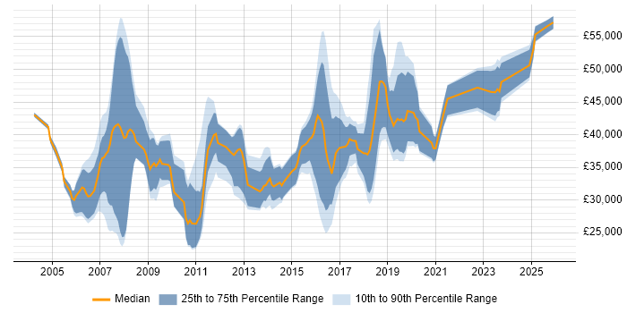 Salary distribution trend for jobs in the South West citing SSH