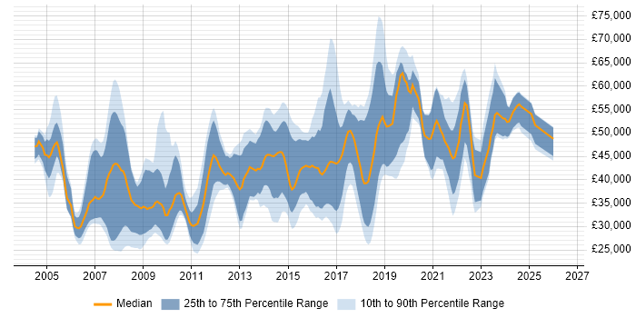 Salary distribution trend for jobs in the South West citing SSL