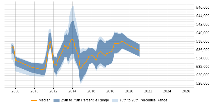 Salary distribution trend for SSRS Analyst job vacancies in the South West