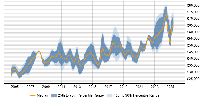 Salary distribution trend for jobs in the South West citing Statistical Modelling