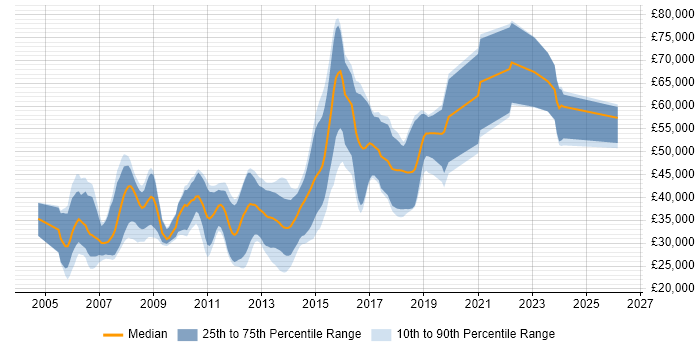 Salary distribution trend for jobs in the South West citing STL