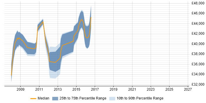 Salary distribution trend for Storage Analyst job vacancies in the South West