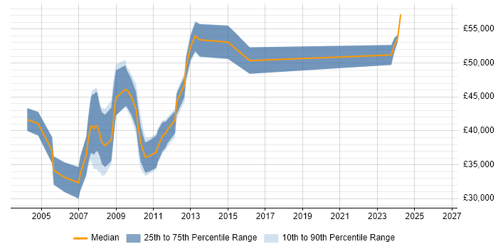 Salary distribution trend for Storage Specialist job vacancies in the South West