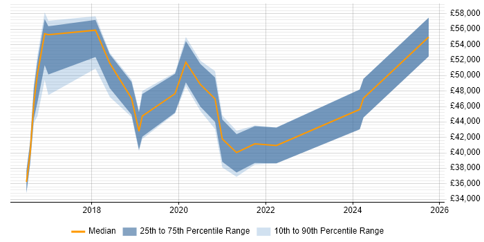 Salary distribution trend for jobs in the South West citing Story Mapping Salary distribution trend for jobs in the South West citing Story Mapping