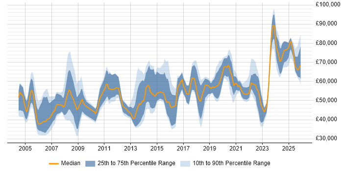Salary distribution trend for jobs in the South West citing Strategic Planning