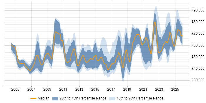 Salary distribution trend for jobs in the South West citing Strategic Thinking
