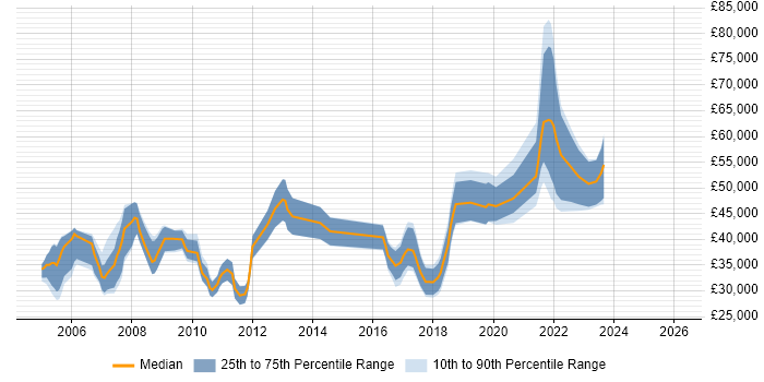 Salary distribution trend for jobs in the South West citing Video\Live Streaming