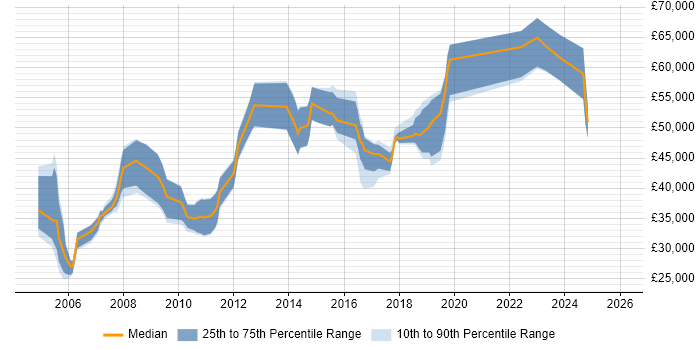 Salary distribution trend for jobs in the South West citing Stress Testing