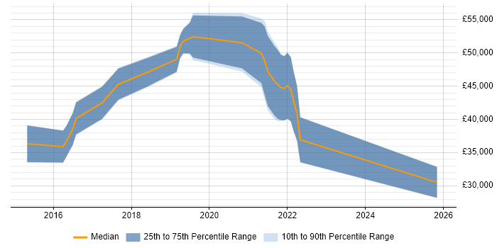 Salary distribution trend for jobs in the South West citing Stripe