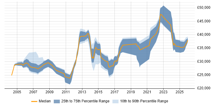 Salary distribution trend for jobs in the South West citing Structured Cabling