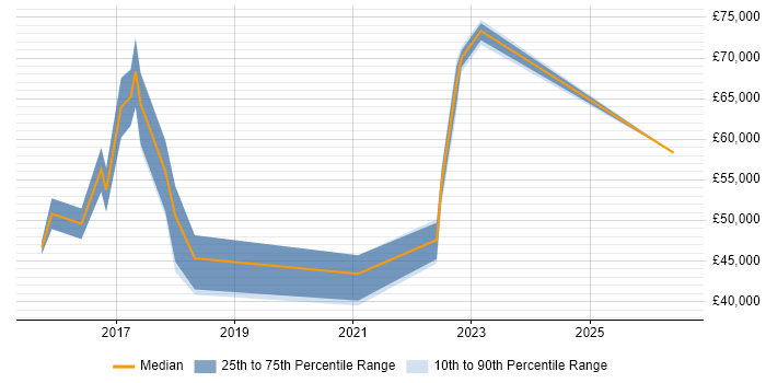 Salary distribution trend for jobs in the South West citing SuccessFactors