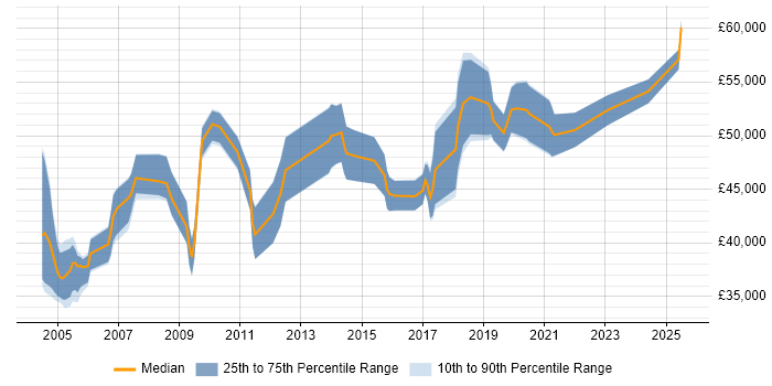 Salary distribution trend for Supplier Manager job vacancies in the South West Salary distribution trend for Supplier Manager job vacancies in the South West