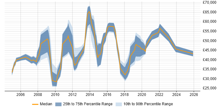 Salary distribution trend for jobs in the South West citing Supplier Relationship Management