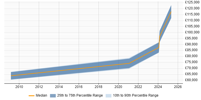 Salary distribution trend for Supply Chain Architect job vacancies in the South West
