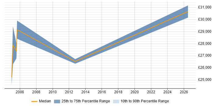 Salary distribution trend for Supply Chain Coordinator job vacancies in the South West