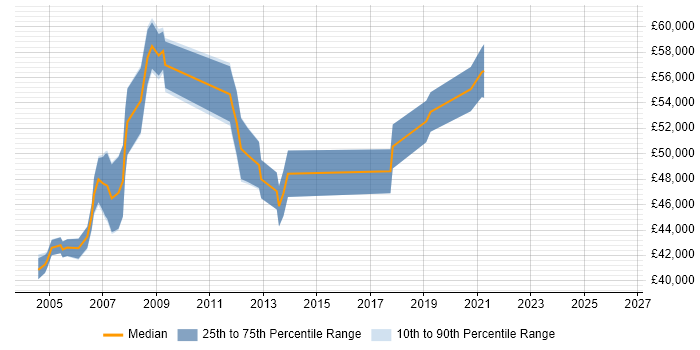 Salary distribution trend for Supply Chain Manager job vacancies in the South West