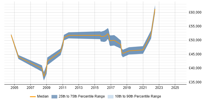 Salary distribution trend for jobs in the South West citing Supply Chain Planning