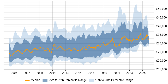 Salary distribution trend for Support Engineer job vacancies in the South West