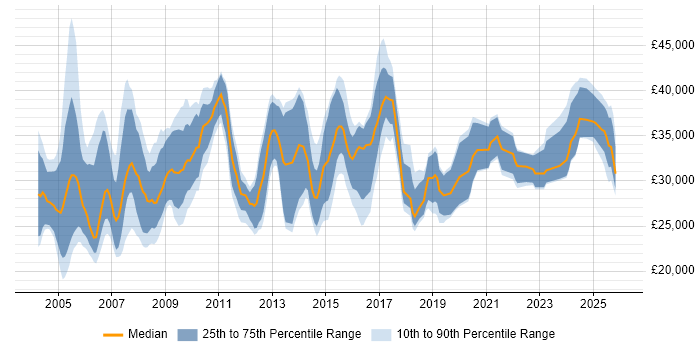 Salary distribution trend for Support Specialist job vacancies in the South West