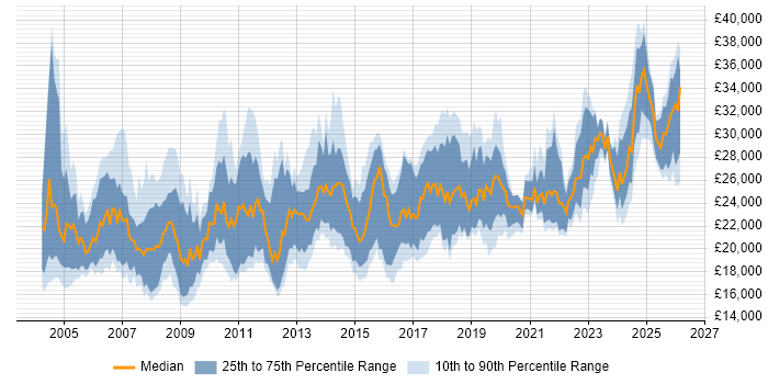 Salary distribution trend for Support Technician job vacancies in the South West
