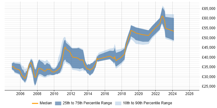 Salary distribution trend for jobs in the South West citing SUSE