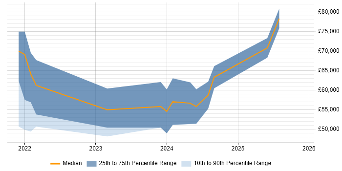Salary distribution trend for jobs in the South West citing Svelte