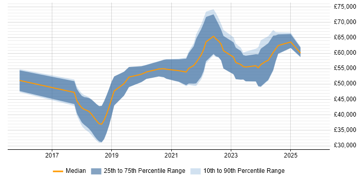Salary distribution trend for jobs in the South West citing Swagger