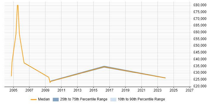 Salary distribution trend for jobs in the South West citing Swedish Language