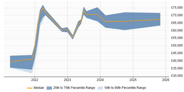 Salary distribution trend for jobs in the South West citing SwiftUI