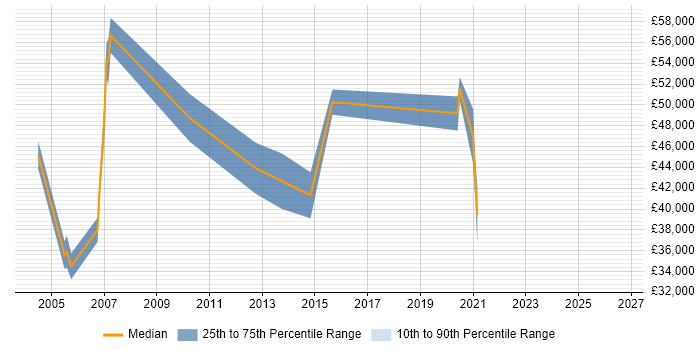 Salary distribution trend for jobs in the South West citing SWOT Analysis