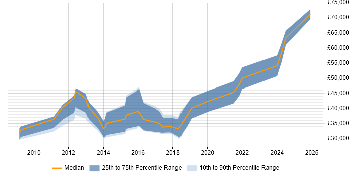 Salary distribution trend for Symfony Developer job vacancies in the South West