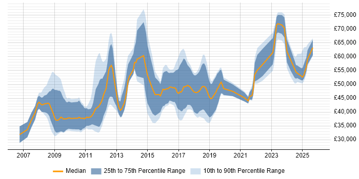 Salary distribution trend for jobs in the South West citing SysML