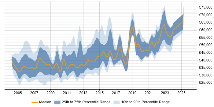 Salary distribution trend for jobs in the South West citing Systems Analysis