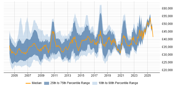Salary distribution trend for Systems Analyst job vacancies in the South West