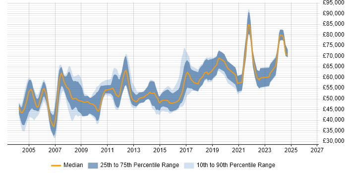 Salary distribution trend for Systems Architect job vacancies in the South West
